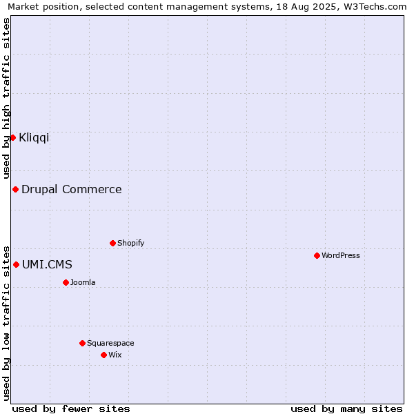 Market position of UMI.CMS vs. Drupal Commerce vs. Kliqqi