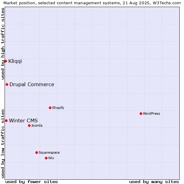 Market position of Drupal Commerce vs. Winter CMS vs. Kliqqi