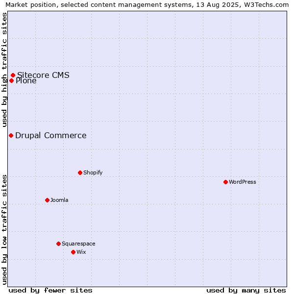 Market position of Sitecore CMS vs. Plone vs. Drupal Commerce