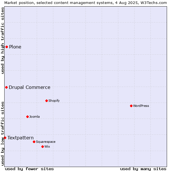 Market position of Plone vs. Drupal Commerce vs. Textpattern