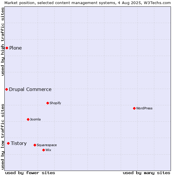 Market position of Tistory vs. Plone vs. Drupal Commerce