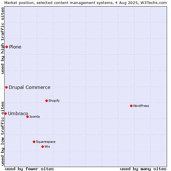 Market position of Plone vs. Drupal Commerce vs. Umbraco