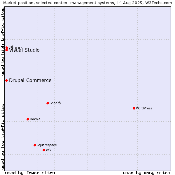 Market position of Plone vs. Visual Studio vs. Drupal Commerce