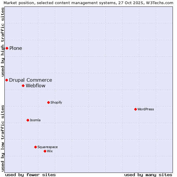 Market position of Webflow vs. Plone vs. Drupal Commerce