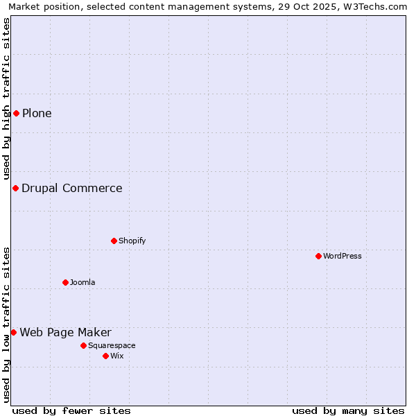 Market position of Plone vs. Drupal Commerce vs. Web Page Maker
