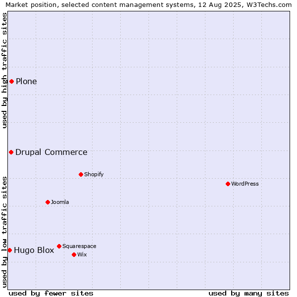 Market position of Plone vs. Drupal Commerce vs. Hugo Blox