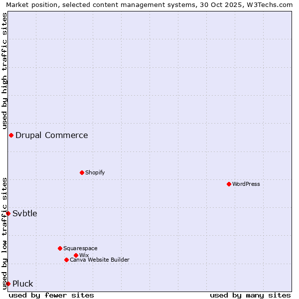 Market position of Drupal Commerce vs. Pluck vs. Svbtle