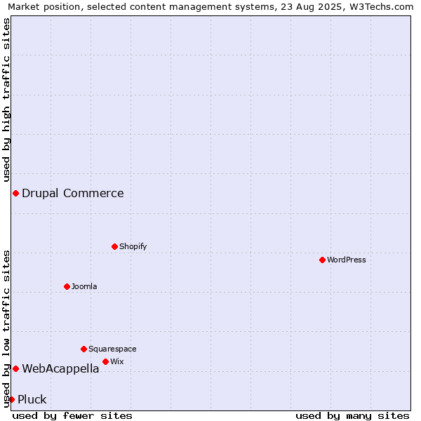 Market position of WebAcappella vs. Drupal Commerce vs. Pluck