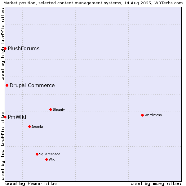 Market position of Drupal Commerce vs. PmWiki vs. PlushForums