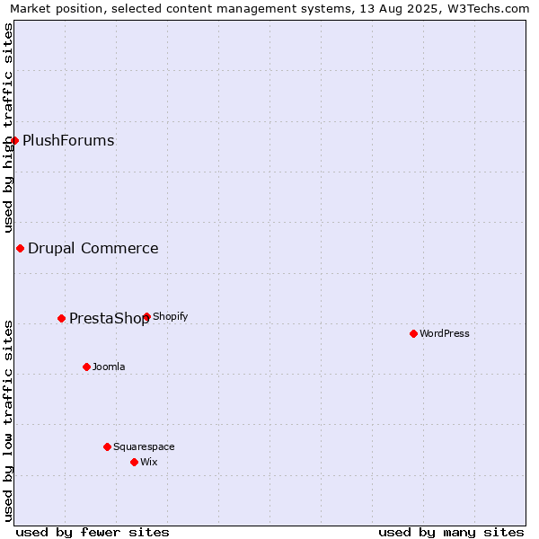 Market position of PrestaShop vs. Drupal Commerce vs. PlushForums
