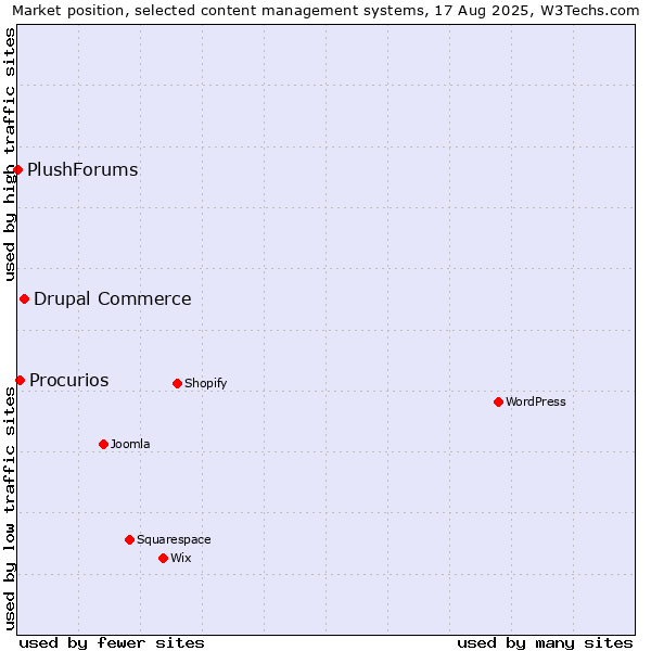 Market position of Drupal Commerce vs. Procurios vs. PlushForums
