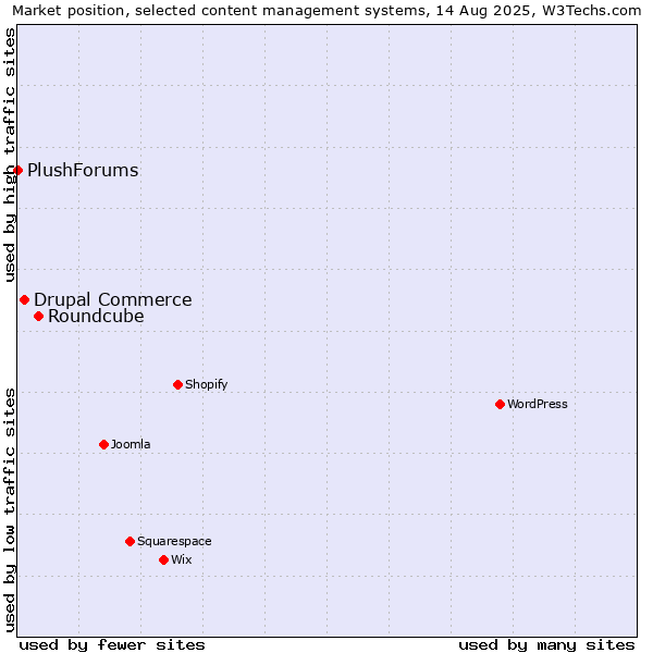 Market position of Roundcube vs. Drupal Commerce vs. PlushForums