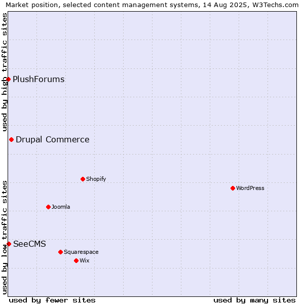 Market position of Drupal Commerce vs. SeeCMS vs. PlushForums