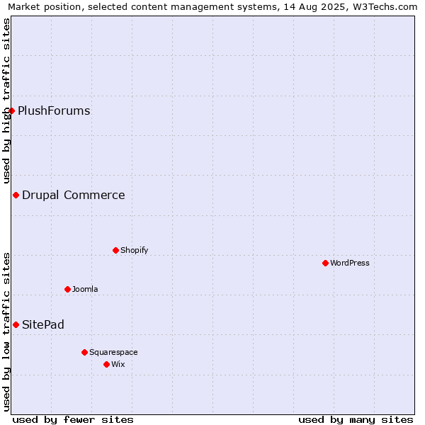 Market position of SitePad vs. Drupal Commerce vs. PlushForums