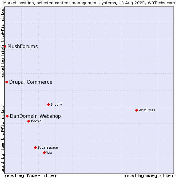 Market position of DanDomain Webshop vs. Drupal Commerce vs. PlushForums