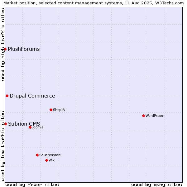 Market position of Drupal Commerce vs. Subrion CMS vs. PlushForums