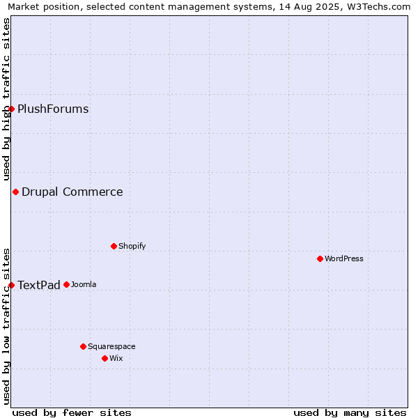 Market position of Drupal Commerce vs. TextPad vs. PlushForums