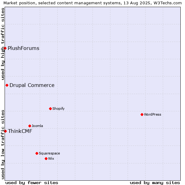 Market position of Drupal Commerce vs. ThinkCMF vs. PlushForums