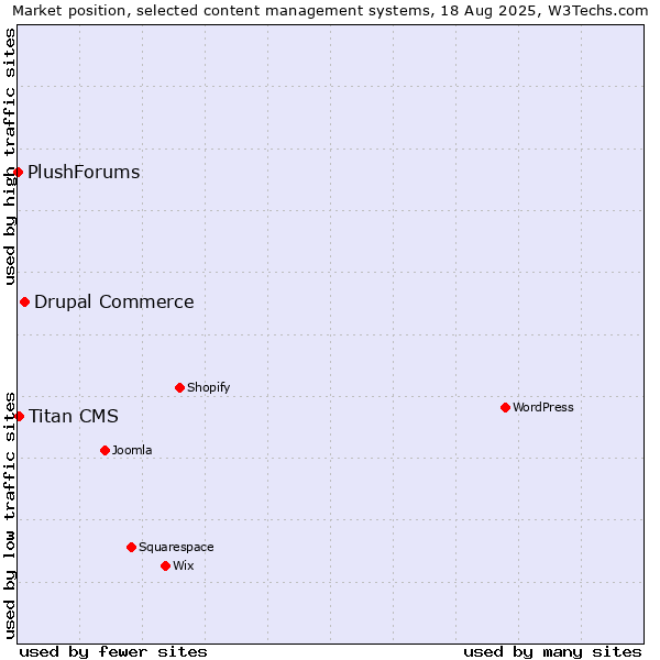 Market position of Drupal Commerce vs. Titan CMS vs. PlushForums