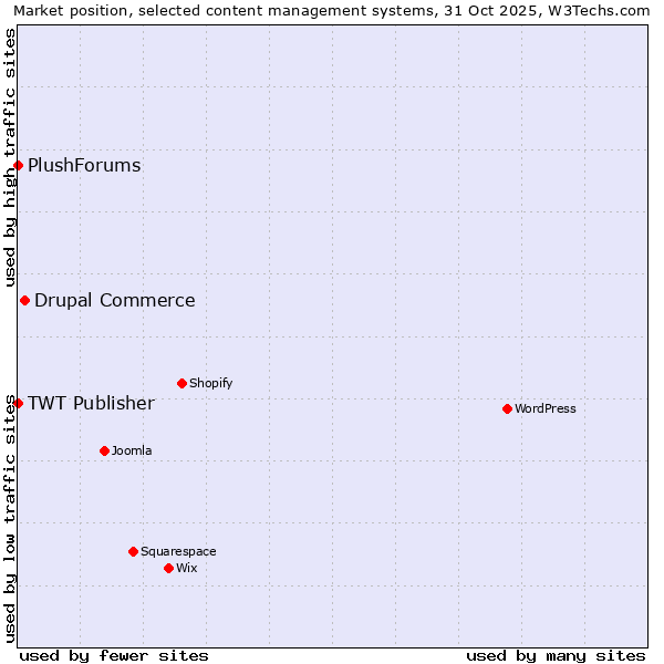 Market position of Drupal Commerce vs. TWT Publisher vs. PlushForums