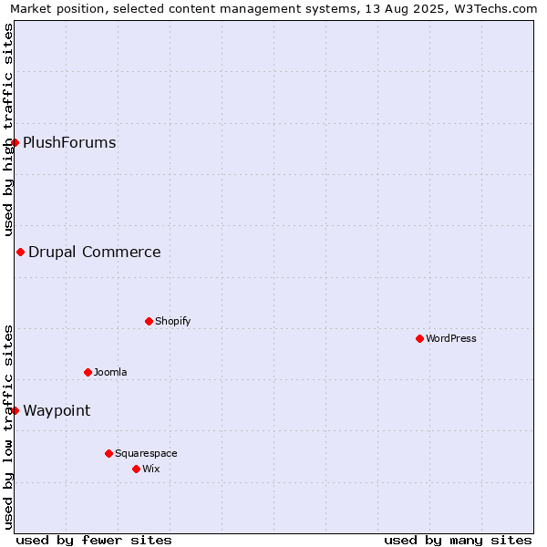 Market position of Drupal Commerce vs. Waypoint vs. PlushForums