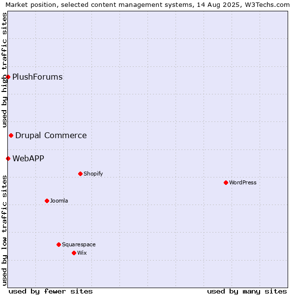 Market position of Drupal Commerce vs. WebAPP vs. PlushForums