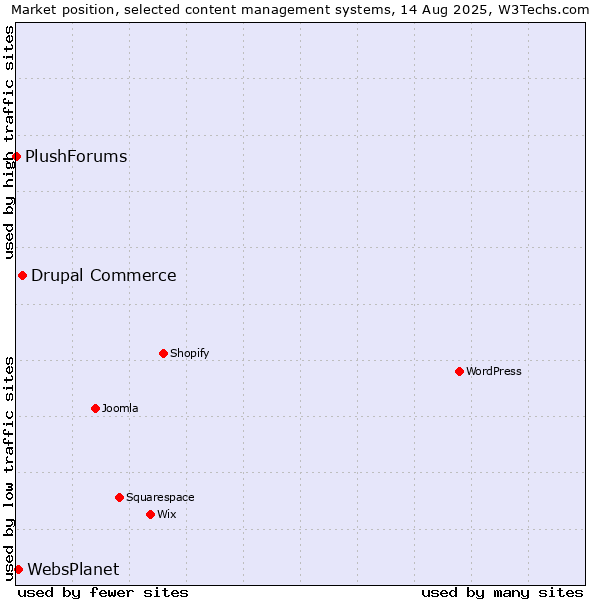 Market position of Drupal Commerce vs. WebsPlanet vs. PlushForums