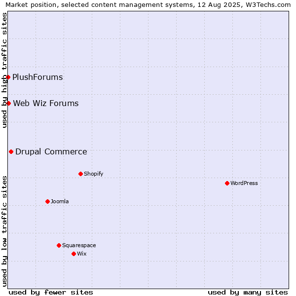 Market position of Drupal Commerce vs. Web Wiz Forums vs. PlushForums