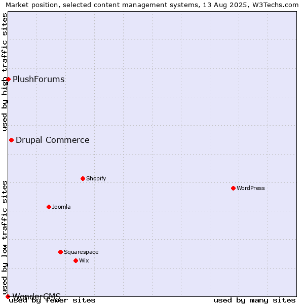 Market position of Drupal Commerce vs. PlushForums vs. WonderCMS