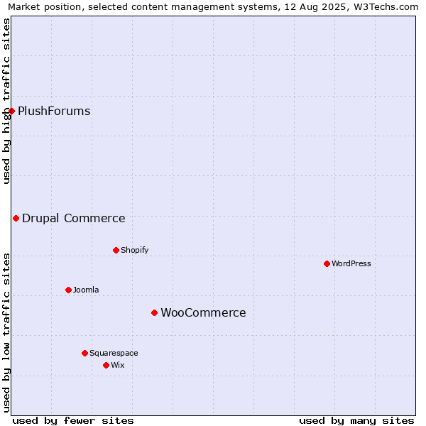 Market position of WooCommerce vs. Drupal Commerce vs. PlushForums