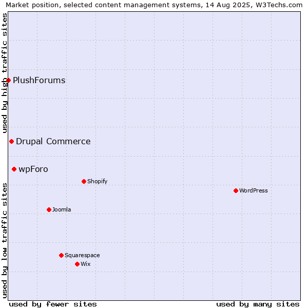Market position of wpForo vs. Drupal Commerce vs. PlushForums