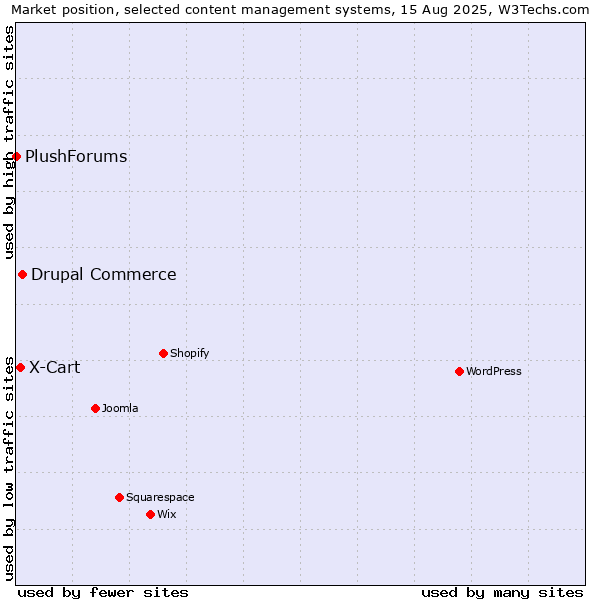 Market position of Drupal Commerce vs. X-Cart vs. PlushForums