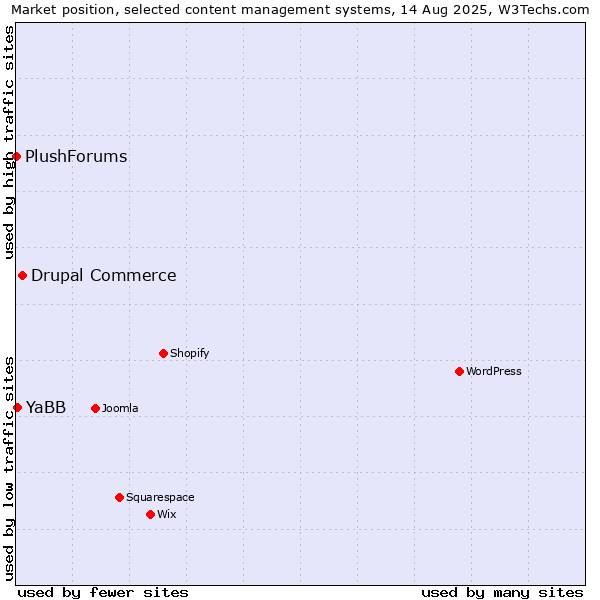 Market position of Drupal Commerce vs. YaBB vs. PlushForums