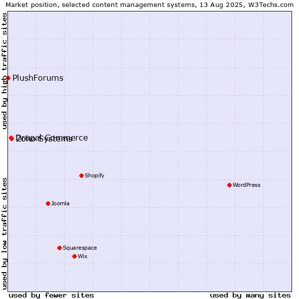 Market position of Zoho Systems vs. Drupal Commerce vs. PlushForums