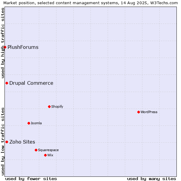 Market position of Drupal Commerce vs. Zoho Sites vs. PlushForums