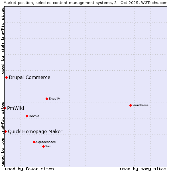 Market position of Drupal Commerce vs. Quick Homepage Maker vs. PmWiki