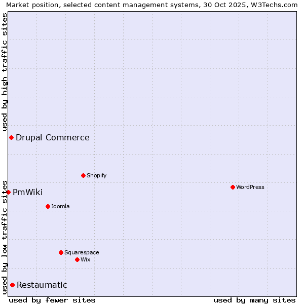 Market position of Restaumatic vs. Drupal Commerce vs. PmWiki
