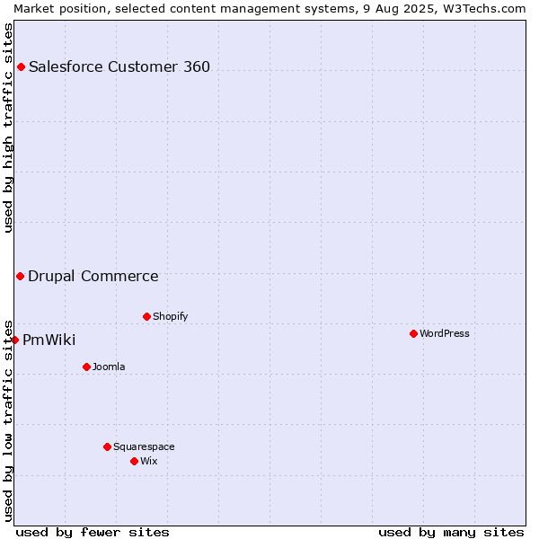 Market position of Salesforce Customer 360 vs. Drupal Commerce vs. PmWiki