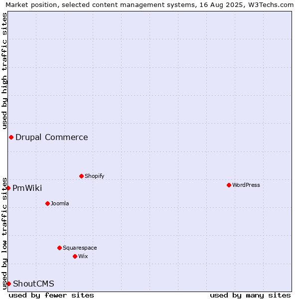Market position of Drupal Commerce vs. ShoutCMS vs. PmWiki