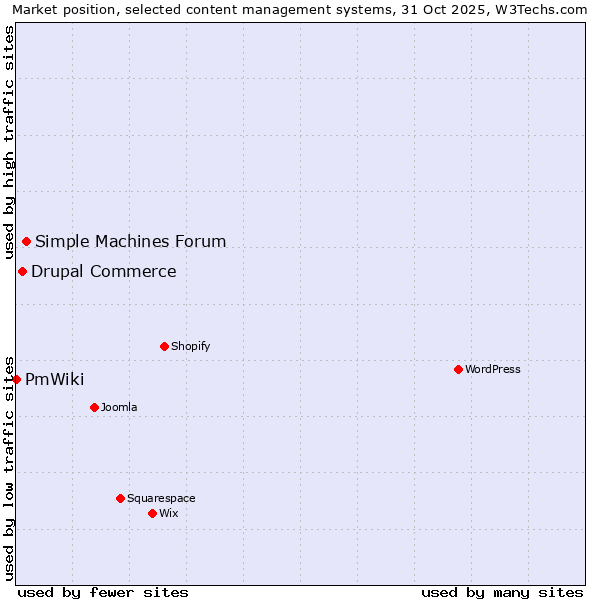 Market position of Simple Machines Forum vs. Drupal Commerce vs. PmWiki