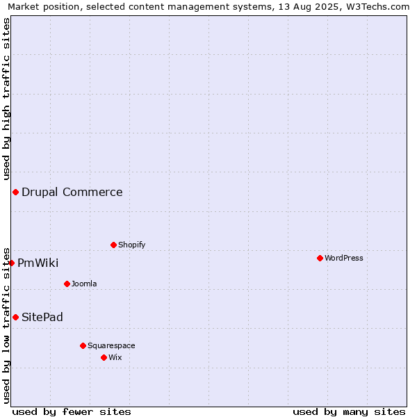 Market position of SitePad vs. Drupal Commerce vs. PmWiki