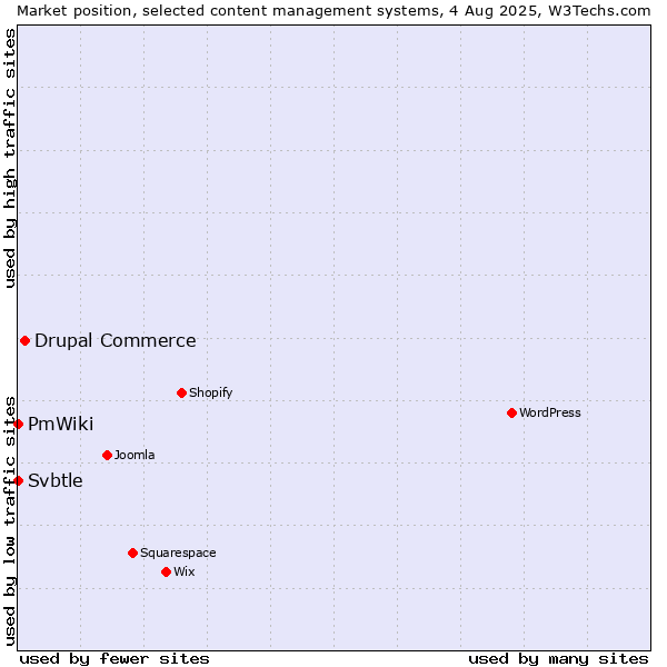Market position of Drupal Commerce vs. Svbtle vs. PmWiki