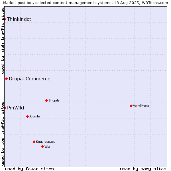 Market position of Drupal Commerce vs. Thinkindot vs. PmWiki