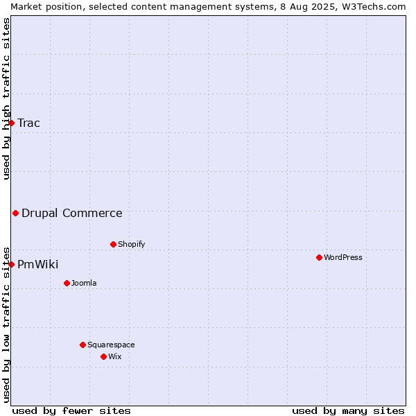 Market position of Drupal Commerce vs. Trac vs. PmWiki