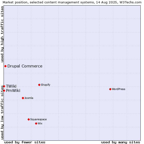 Market position of Drupal Commerce vs. PmWiki vs. TWiki