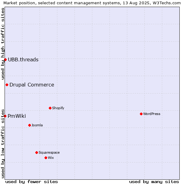 Market position of Drupal Commerce vs. UBB.threads vs. PmWiki