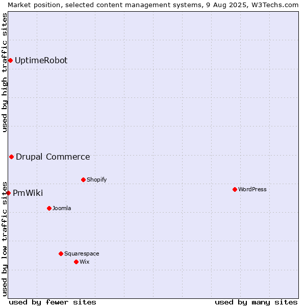Market position of Drupal Commerce vs. UptimeRobot vs. PmWiki