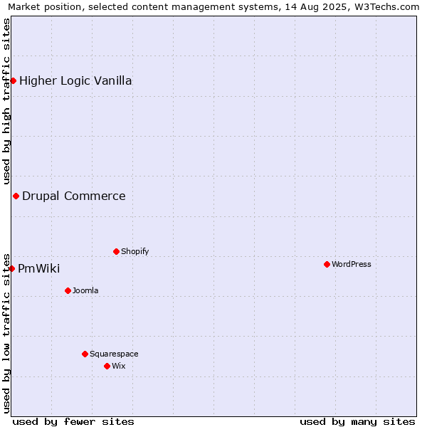 Market position of Drupal Commerce vs. Higher Logic Vanilla vs. PmWiki