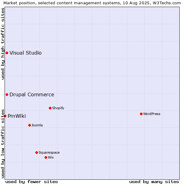 Market position of Visual Studio vs. Drupal Commerce vs. PmWiki