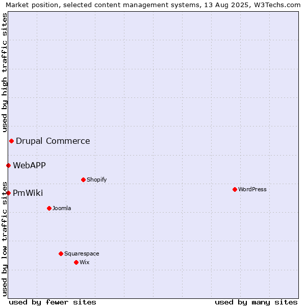 Market position of Drupal Commerce vs. PmWiki vs. WebAPP